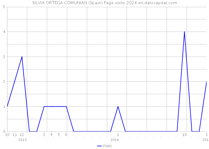 SILVIA ORTEGA COMUNIAN (Spain) Page visits 2024 
