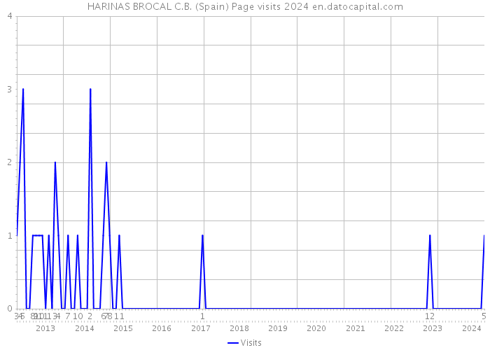 HARINAS BROCAL C.B. (Spain) Page visits 2024 