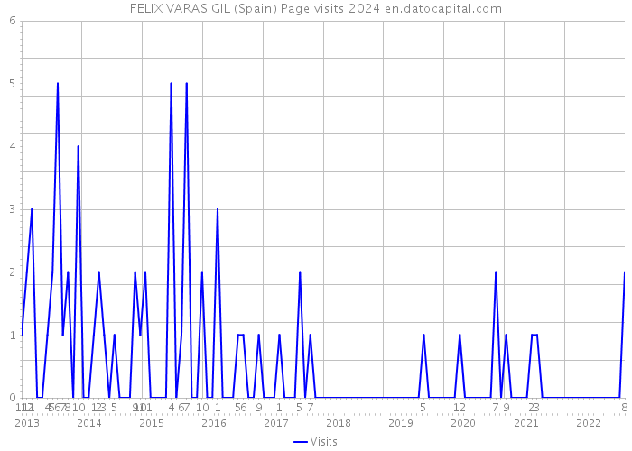 FELIX VARAS GIL (Spain) Page visits 2024 