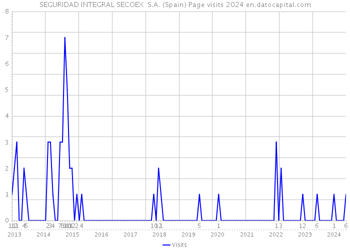 SEGURIDAD INTEGRAL SECOEX S.A. (Spain) Page visits 2024 