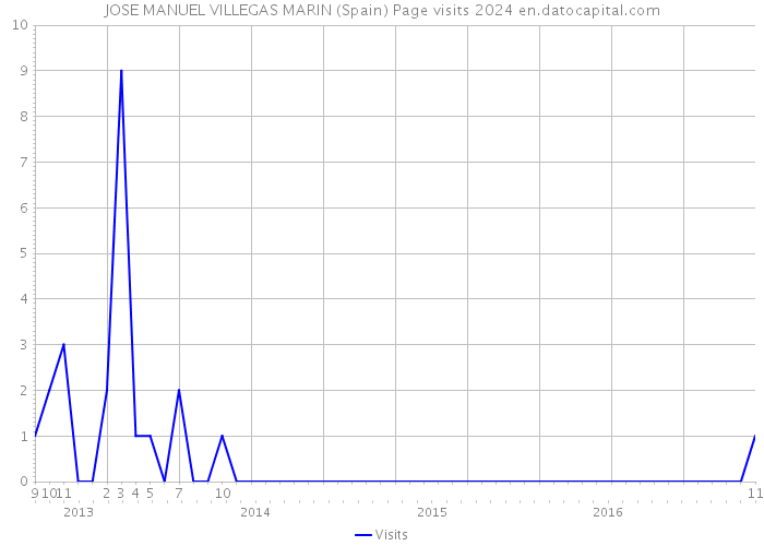 JOSE MANUEL VILLEGAS MARIN (Spain) Page visits 2024 