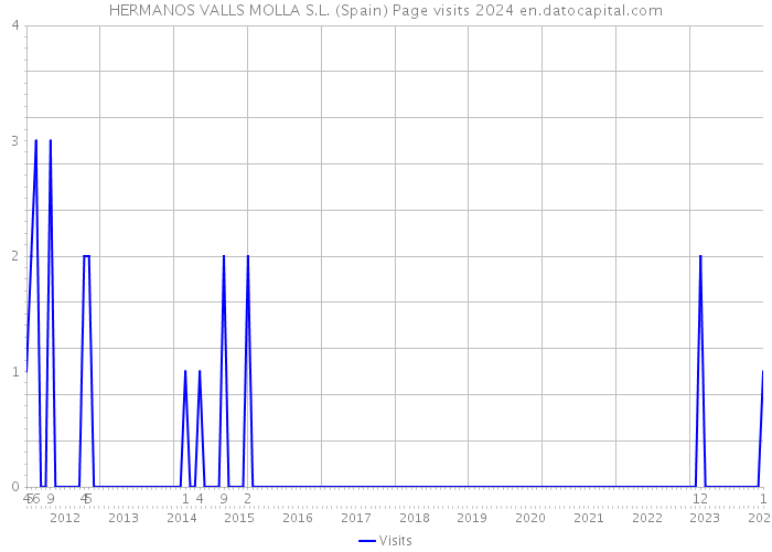 HERMANOS VALLS MOLLA S.L. (Spain) Page visits 2024 