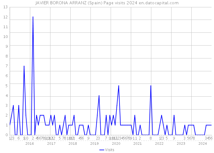 JAVIER BORONA ARRANZ (Spain) Page visits 2024 