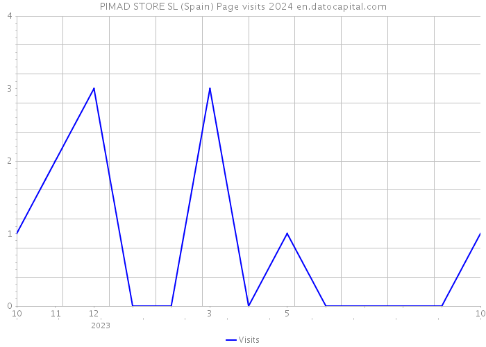 PIMAD STORE SL (Spain) Page visits 2024 