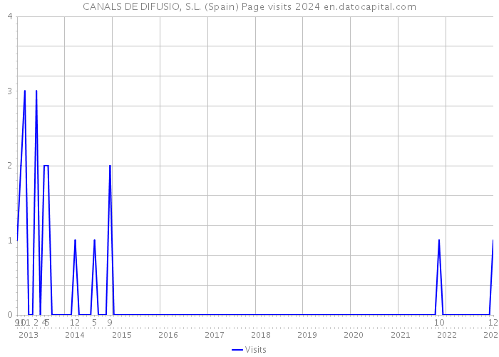 CANALS DE DIFUSIO, S.L. (Spain) Page visits 2024 