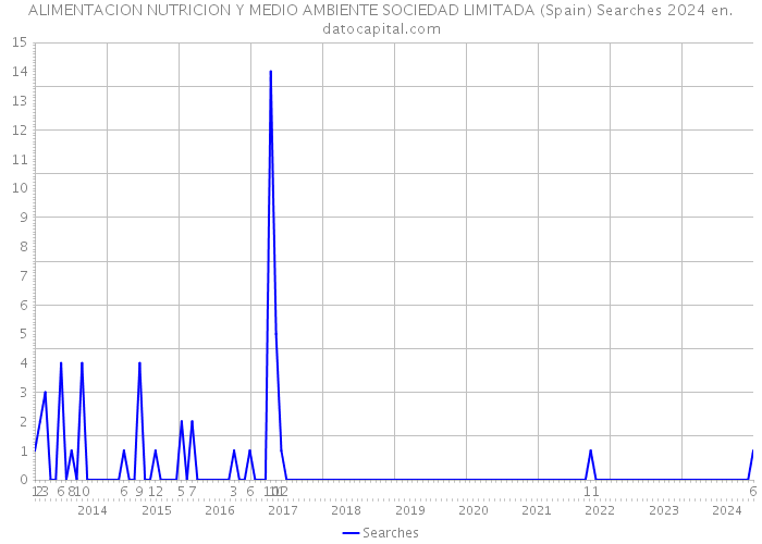 ALIMENTACION NUTRICION Y MEDIO AMBIENTE SOCIEDAD LIMITADA (Spain) Searches 2024 