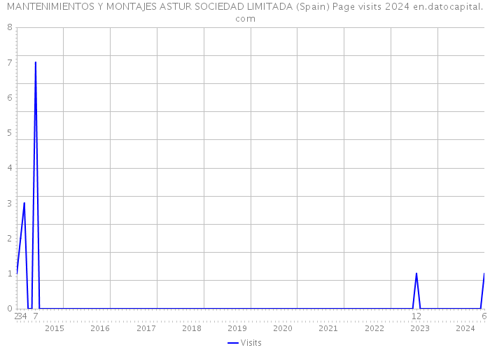 MANTENIMIENTOS Y MONTAJES ASTUR SOCIEDAD LIMITADA (Spain) Page visits 2024 