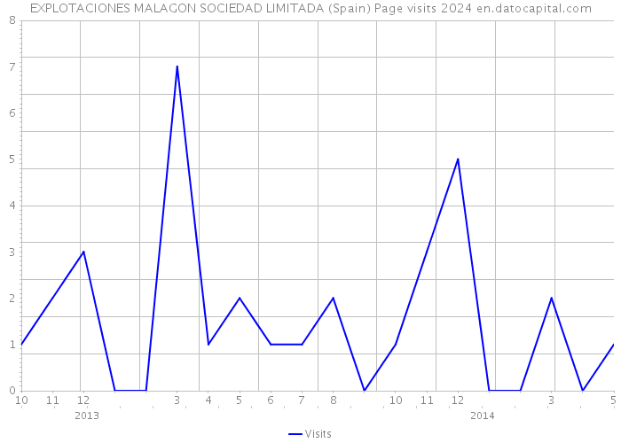 EXPLOTACIONES MALAGON SOCIEDAD LIMITADA (Spain) Page visits 2024 