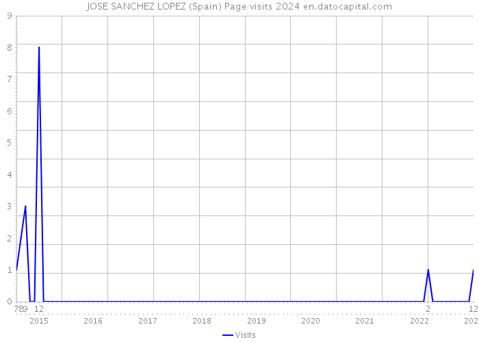 JOSE SANCHEZ LOPEZ (Spain) Page visits 2024 