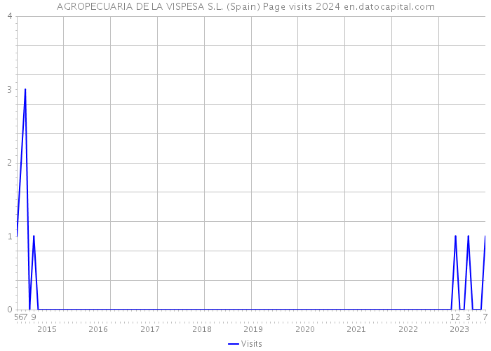 AGROPECUARIA DE LA VISPESA S.L. (Spain) Page visits 2024 