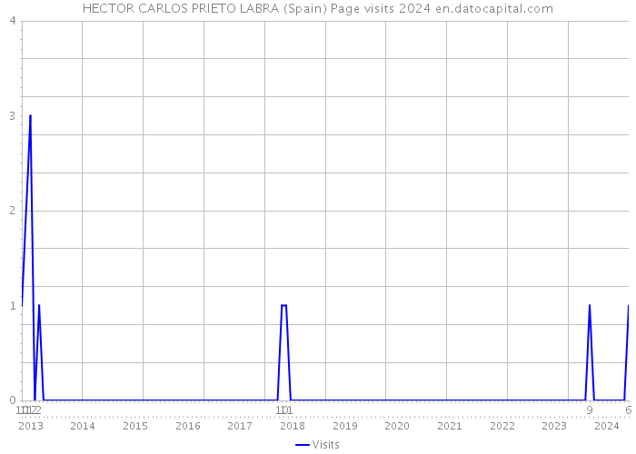 HECTOR CARLOS PRIETO LABRA (Spain) Page visits 2024 