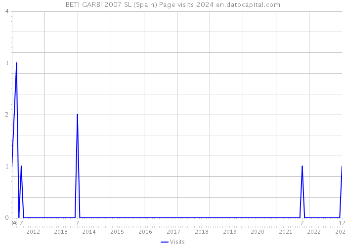 BETI GARBI 2007 SL (Spain) Page visits 2024 