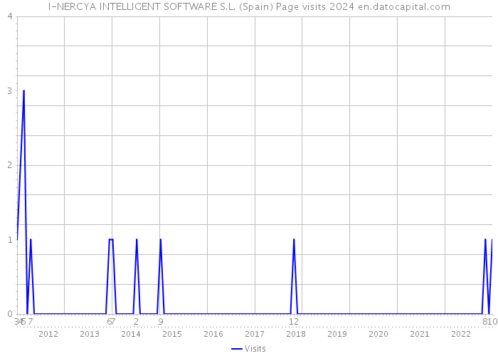 I-NERCYA INTELLIGENT SOFTWARE S.L. (Spain) Page visits 2024 