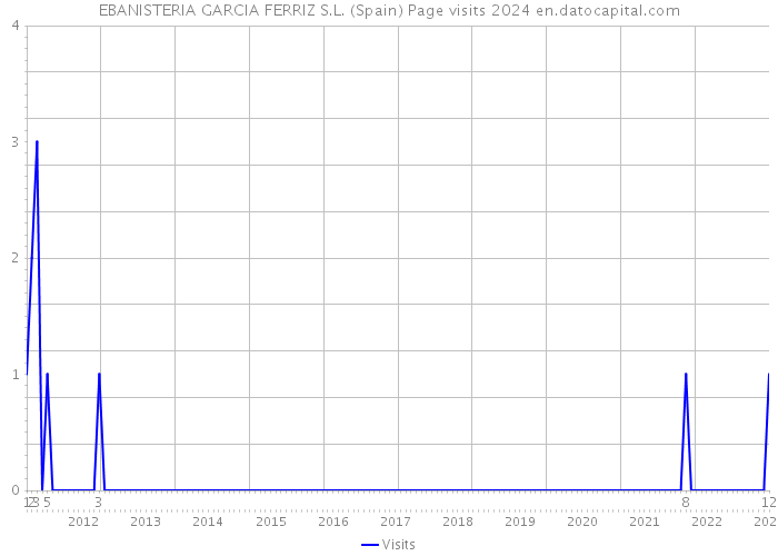 EBANISTERIA GARCIA FERRIZ S.L. (Spain) Page visits 2024 