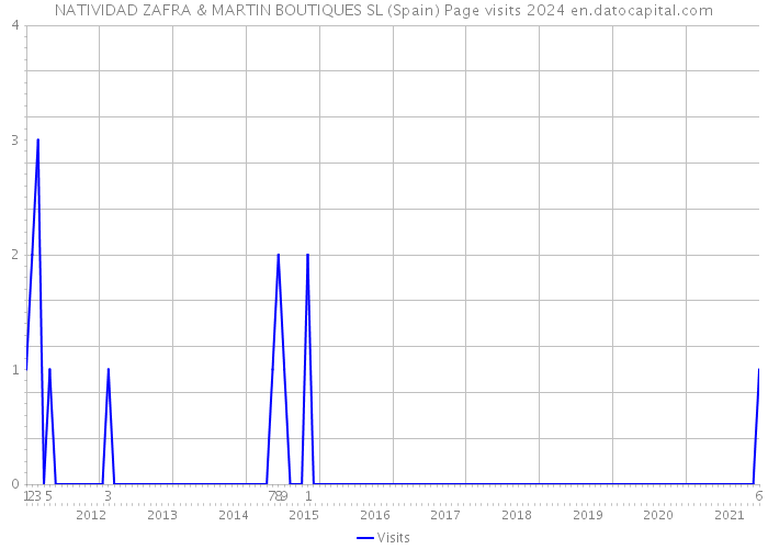 NATIVIDAD ZAFRA & MARTIN BOUTIQUES SL (Spain) Page visits 2024 