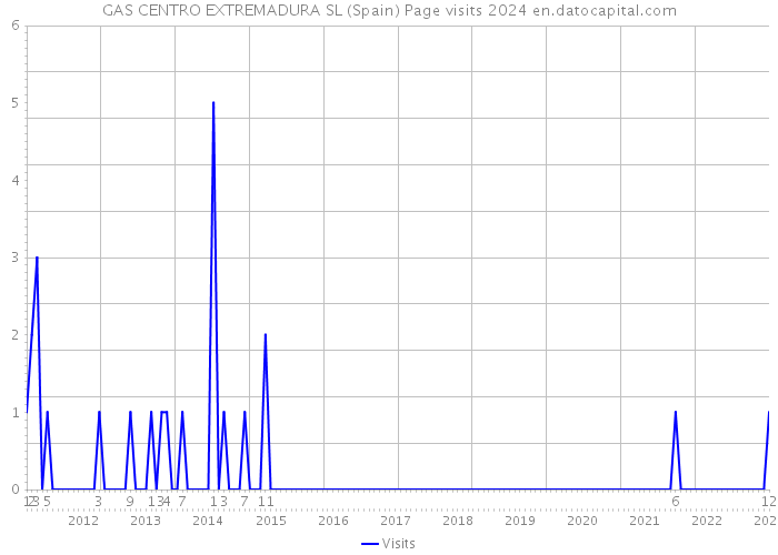 GAS CENTRO EXTREMADURA SL (Spain) Page visits 2024 