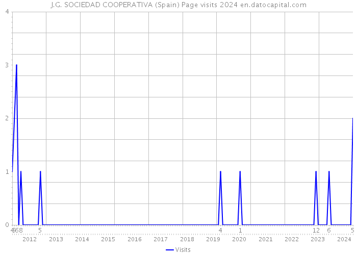 J.G. SOCIEDAD COOPERATIVA (Spain) Page visits 2024 