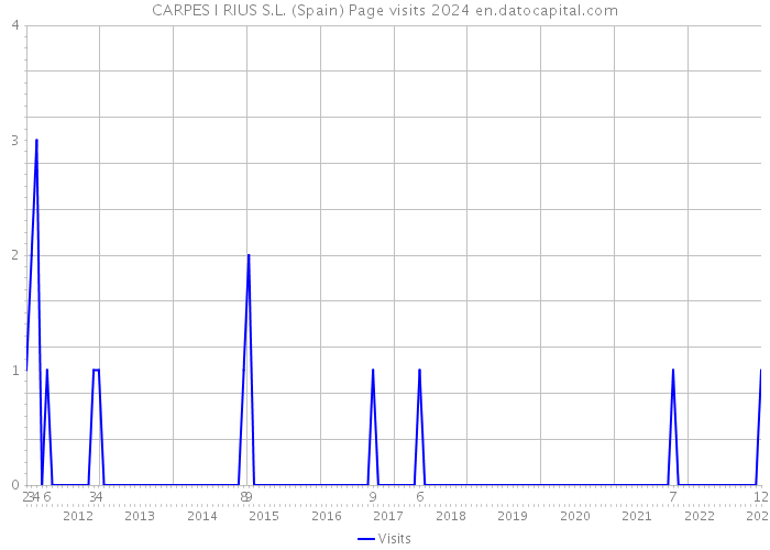 CARPES I RIUS S.L. (Spain) Page visits 2024 
