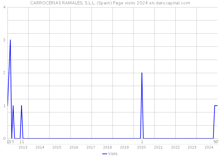CARROCERIAS RAMALES, S.L.L. (Spain) Page visits 2024 