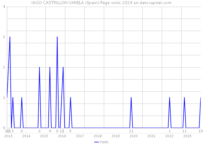 IAGO CASTRILLON VARELA (Spain) Page visits 2024 