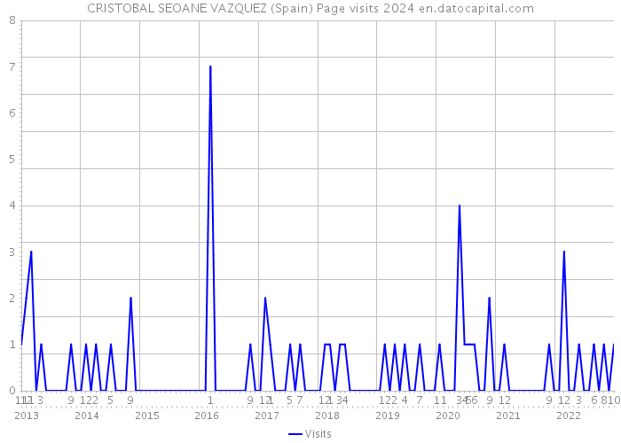 CRISTOBAL SEOANE VAZQUEZ (Spain) Page visits 2024 