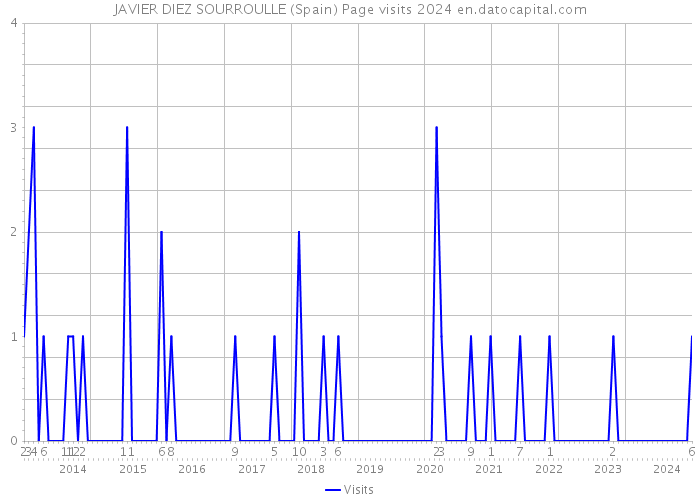 JAVIER DIEZ SOURROULLE (Spain) Page visits 2024 