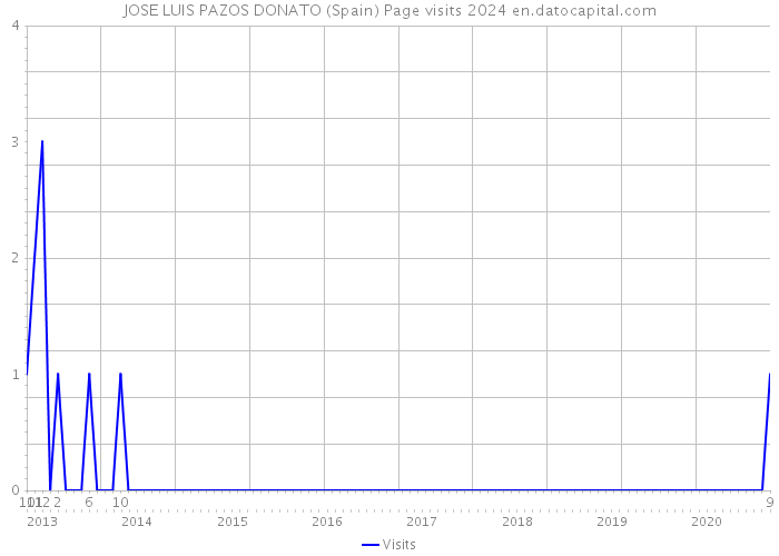 JOSE LUIS PAZOS DONATO (Spain) Page visits 2024 