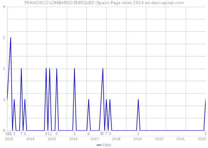 FRANCISCO LOMBARDO ENRIQUEZ (Spain) Page visits 2024 