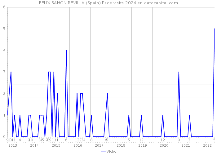 FELIX BAHON REVILLA (Spain) Page visits 2024 