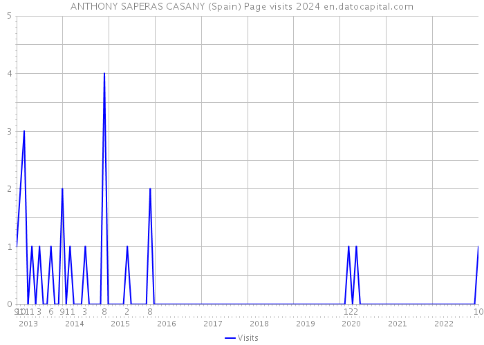 ANTHONY SAPERAS CASANY (Spain) Page visits 2024 