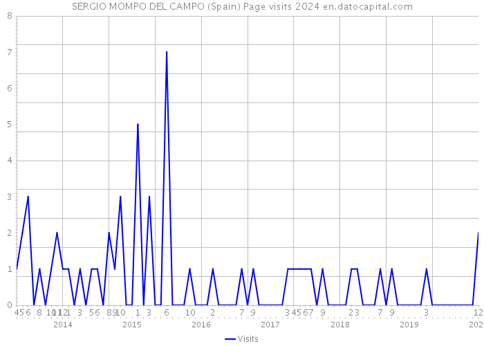 SERGIO MOMPO DEL CAMPO (Spain) Page visits 2024 