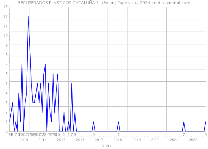 RECUPERADOS PLASTICOS CATALUÑA SL (Spain) Page visits 2024 