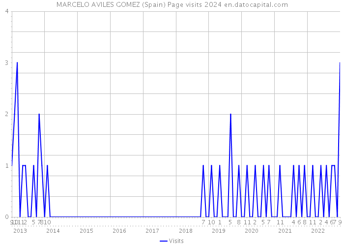 MARCELO AVILES GOMEZ (Spain) Page visits 2024 