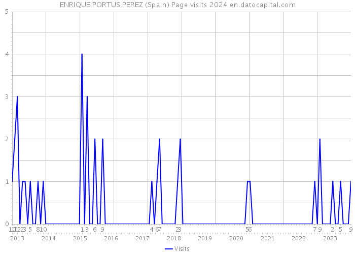 ENRIQUE PORTUS PEREZ (Spain) Page visits 2024 