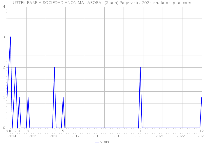 URTEK BARRIA SOCIEDAD ANONIMA LABORAL (Spain) Page visits 2024 