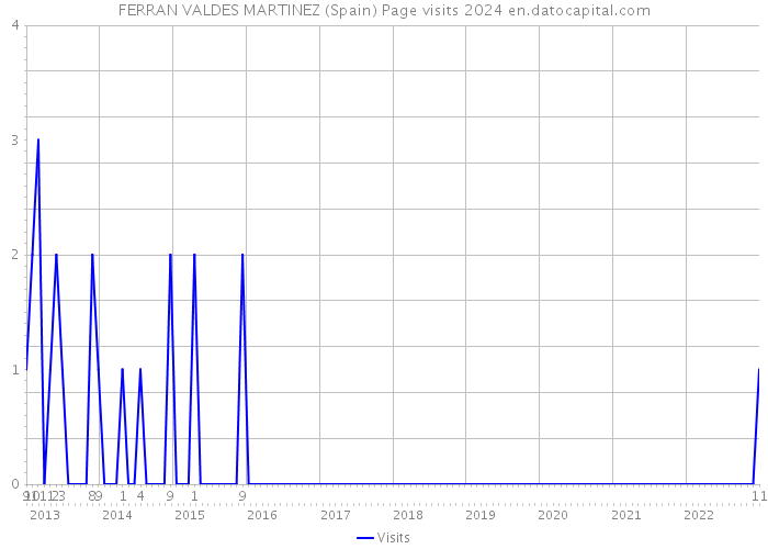 FERRAN VALDES MARTINEZ (Spain) Page visits 2024 