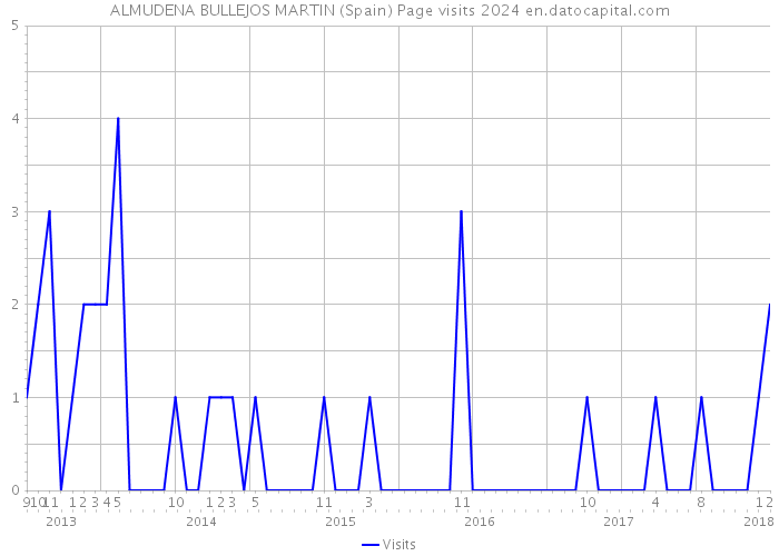 ALMUDENA BULLEJOS MARTIN (Spain) Page visits 2024 