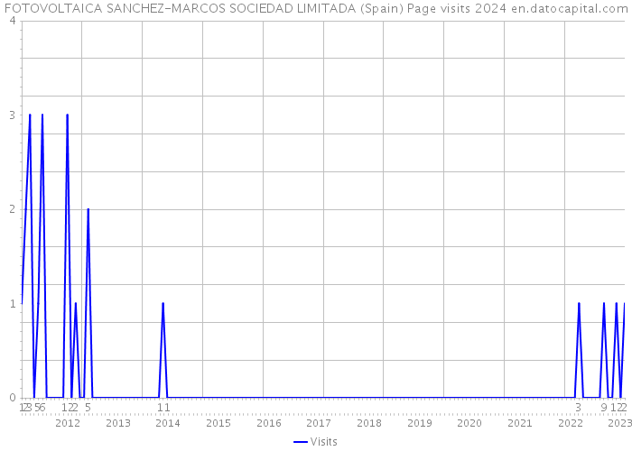 FOTOVOLTAICA SANCHEZ-MARCOS SOCIEDAD LIMITADA (Spain) Page visits 2024 