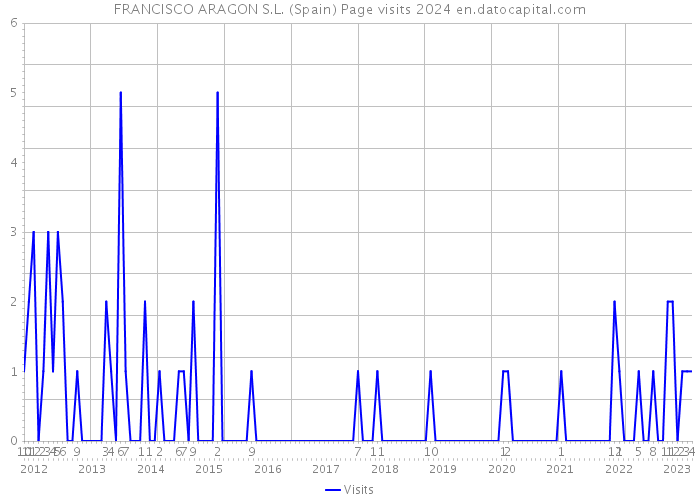 FRANCISCO ARAGON S.L. (Spain) Page visits 2024 