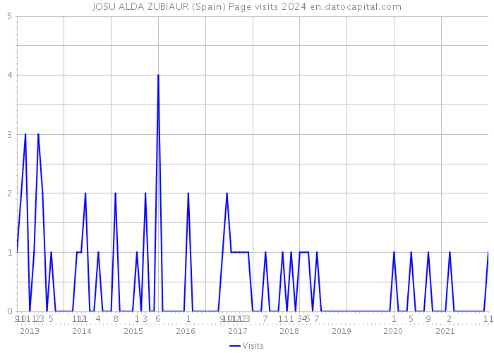 JOSU ALDA ZUBIAUR (Spain) Page visits 2024 