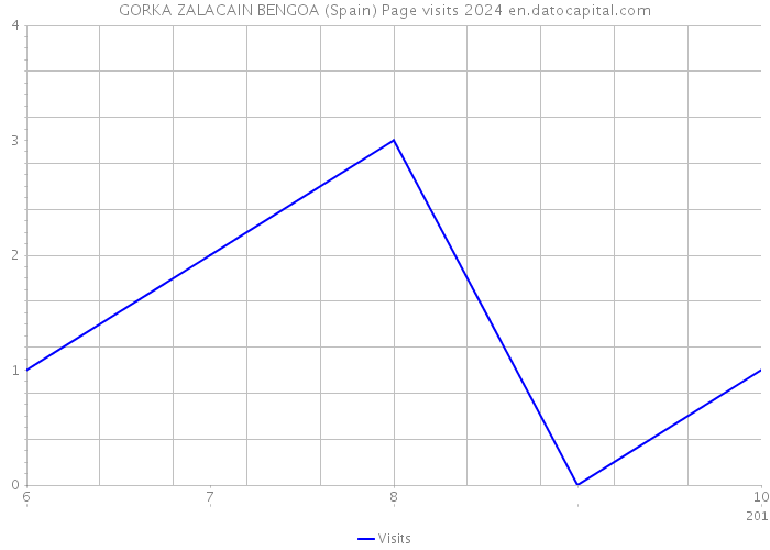 GORKA ZALACAIN BENGOA (Spain) Page visits 2024 