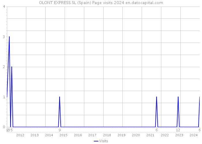 OLONT EXPRESS SL (Spain) Page visits 2024 