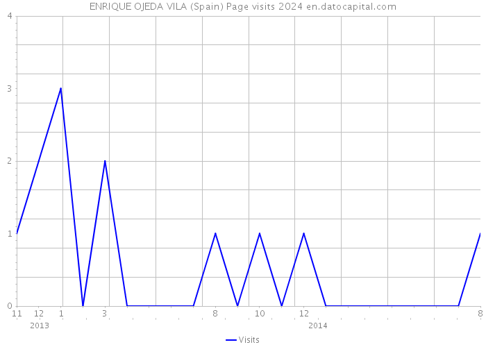 ENRIQUE OJEDA VILA (Spain) Page visits 2024 