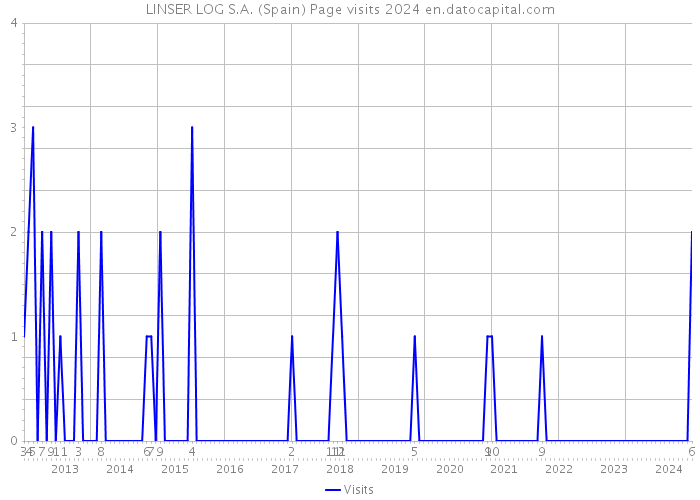 LINSER LOG S.A. (Spain) Page visits 2024 
