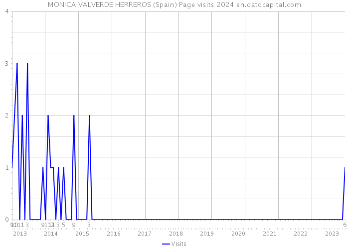 MONICA VALVERDE HERREROS (Spain) Page visits 2024 