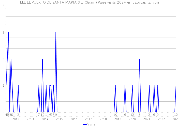 TELE EL PUERTO DE SANTA MARIA S.L. (Spain) Page visits 2024 