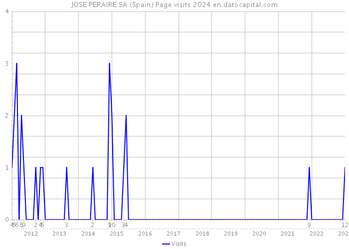 JOSE PERAIRE SA (Spain) Page visits 2024 