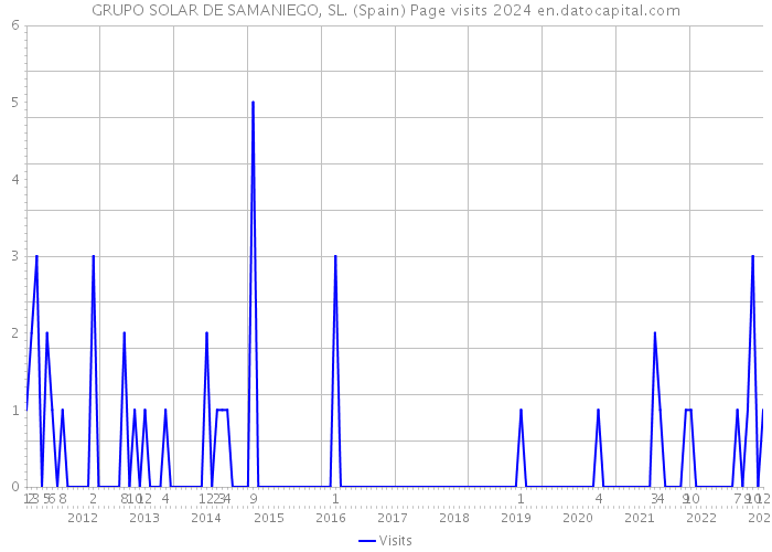 GRUPO SOLAR DE SAMANIEGO, SL. (Spain) Page visits 2024 