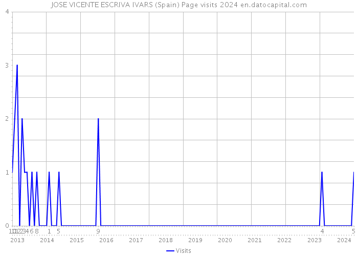 JOSE VICENTE ESCRIVA IVARS (Spain) Page visits 2024 