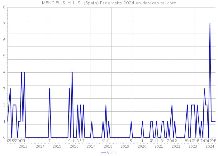 MENG FU S. H. L. SL (Spain) Page visits 2024 